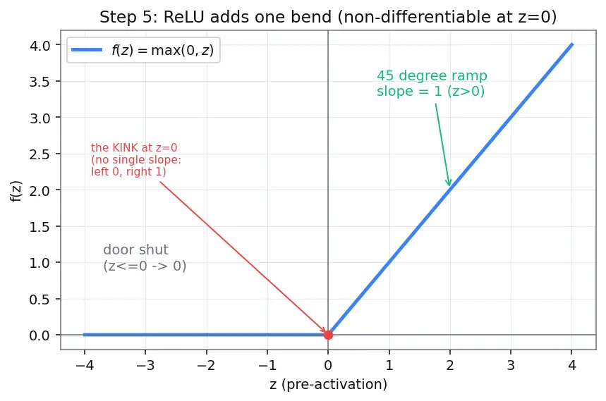 Figure — Neural network fundamentals — neuron, activation functions (ReLU, sigmoid, tanh)