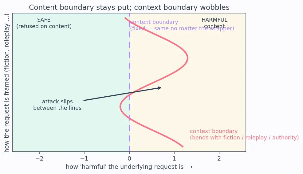 Figure — Red-teaming language models