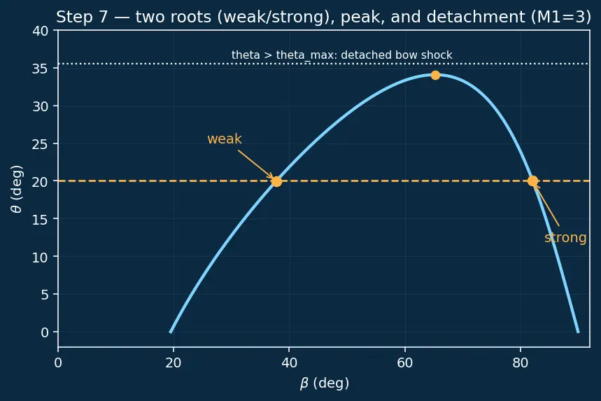Figure — Oblique shock waves — θ-β-M relation