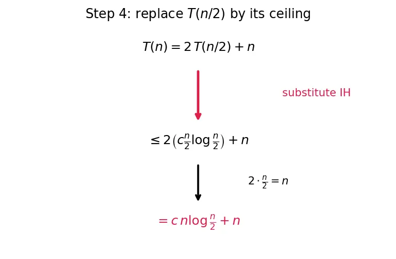 Figure — Substitution method for recurrences
