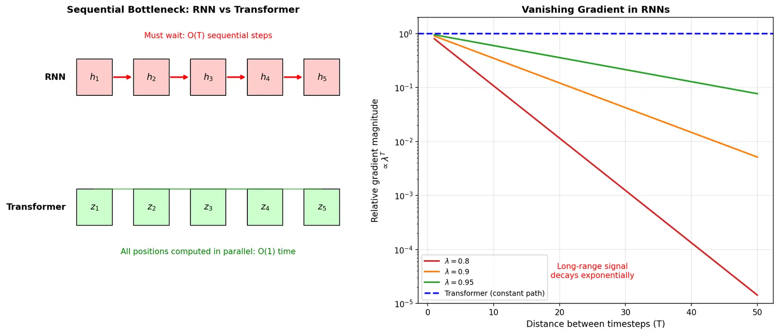 Figure — Limitations of RNNs motivating transformers