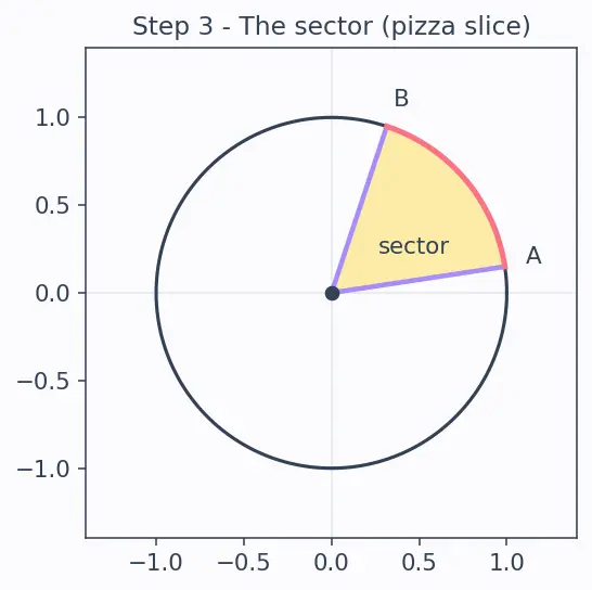 Figure — Circles — centre, radius, diameter, chord, arc, sector, segment