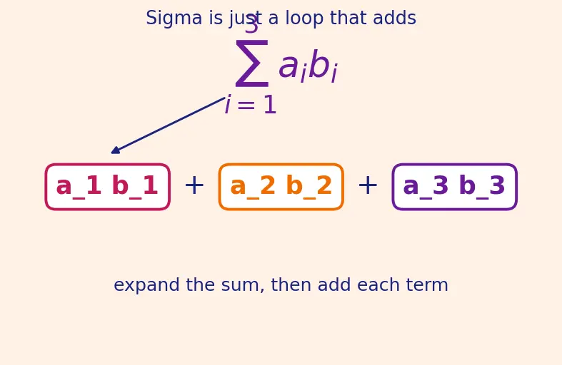 Figure — Dot product — formula, cosine formula, Cauchy-Schwarz inequality proof