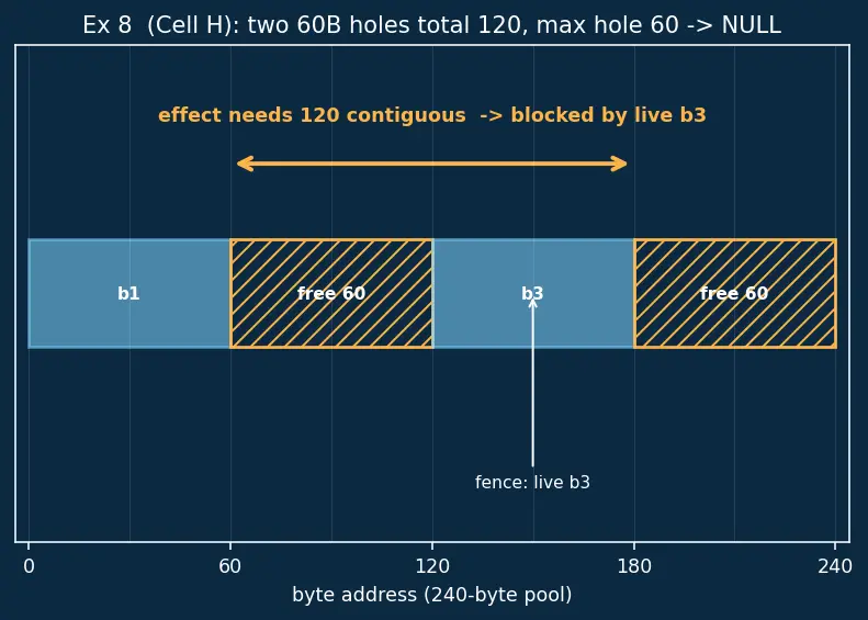 Figure — Heap fragmentation