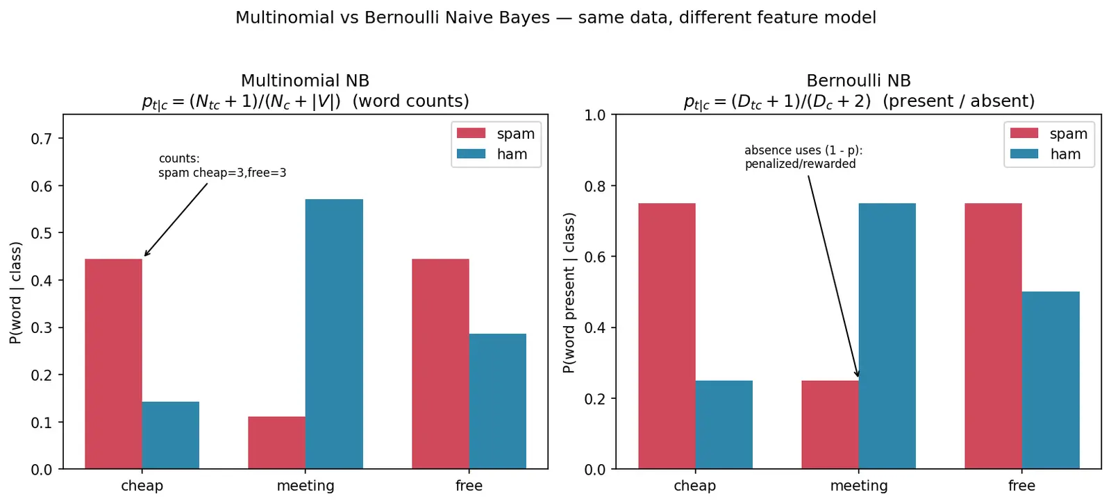 Figure — Multinomial and Bernoulli Naive Bayes
