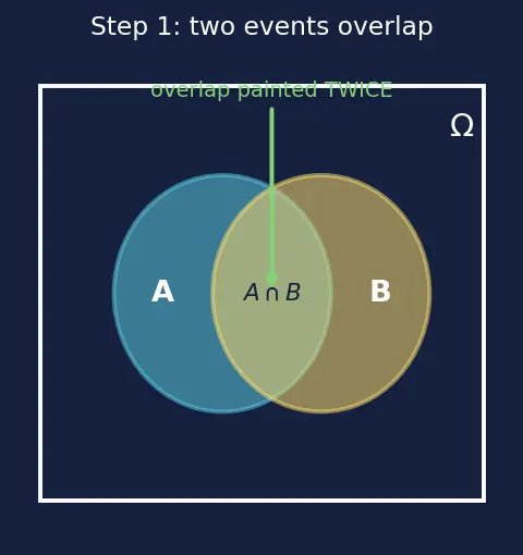 Figure — Sample spaces, events, and axioms of probability