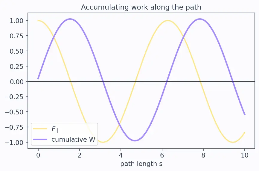 Figure — Work-energy theorem — derivation from Newton's second law