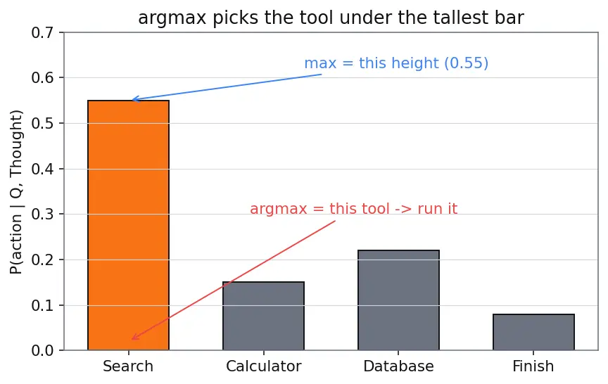 Figure — ReAct (reasoning + acting) framework