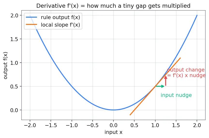 Figure — Chaotic systems — sensitivity to initial conditions, Lyapunov exponents