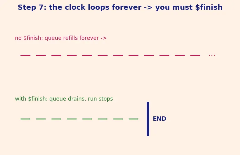 Figure — Testbenches and simulation