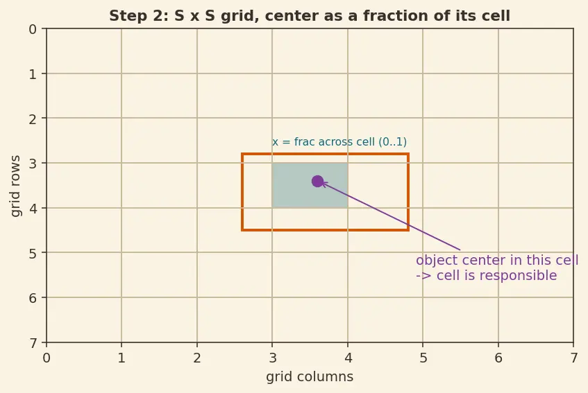 Figure — Object detection (R-CNN, YOLO, SSD)