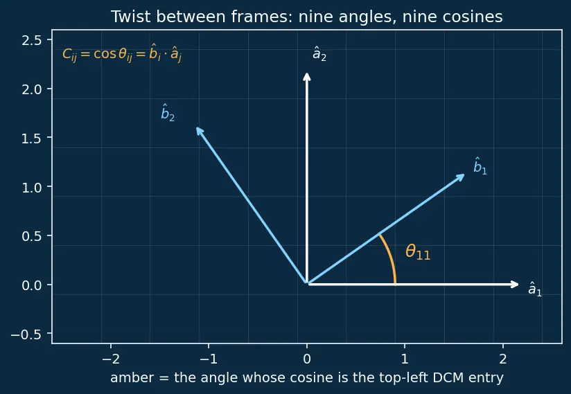 Figure — Transformation between frames — direction cosine matrices