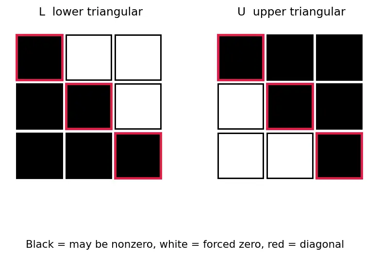 Figure — LU decomposition (numerical)