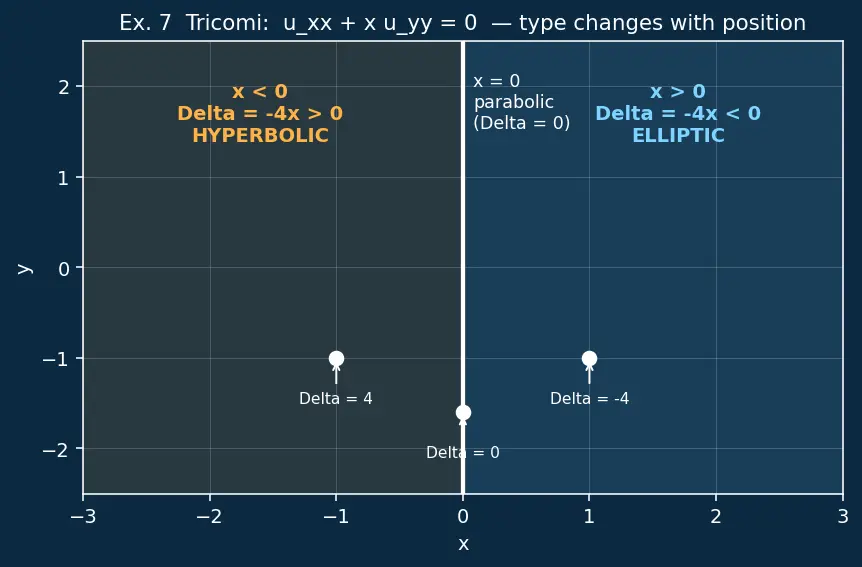 Figure — Classification — elliptic, parabolic, hyperbolic (discriminant test)