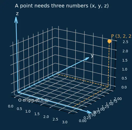 Figure — Equation of a line in 3D — vector, symmetric, parametric forms