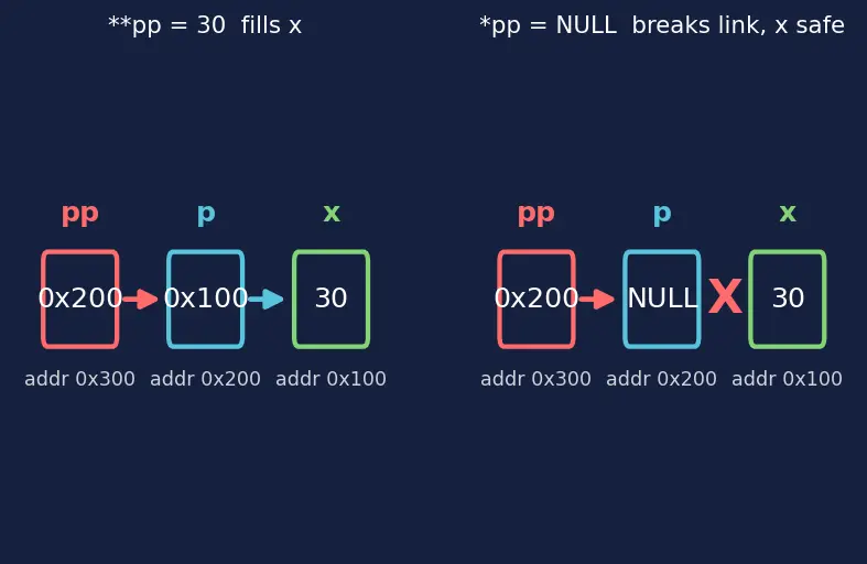 Figure — Pointer to pointer