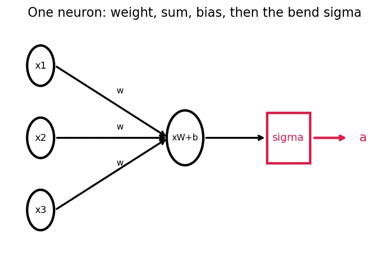 Figure — TensorFlow - Keras basics