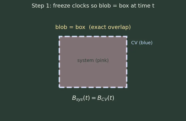 Figure — Reynolds transport theorem
