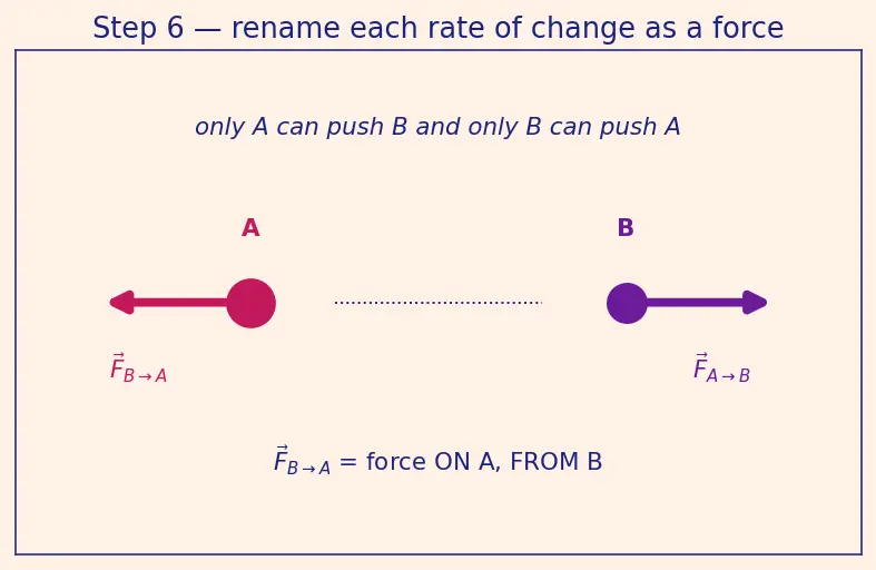 Figure — Newton's third law — action-reaction, common misconceptions
