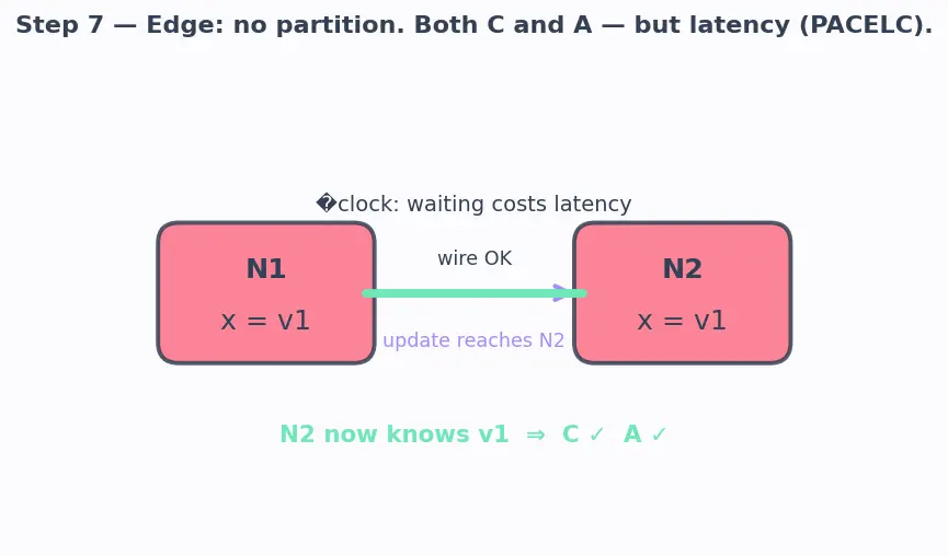Figure — CAP theorem — consistency, availability, partition tolerance