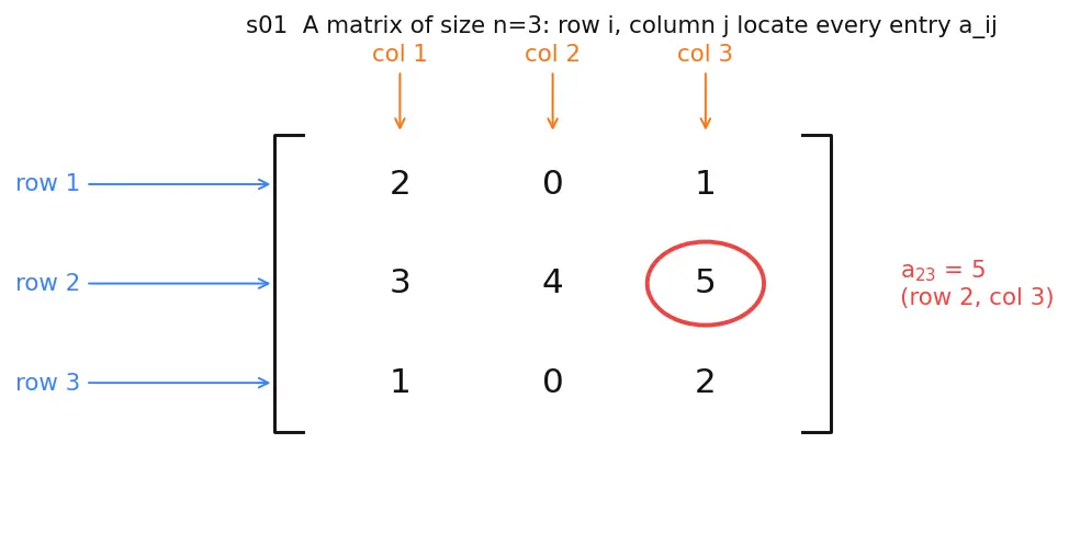 Figure — Determinants — cofactor expansion along any row - column