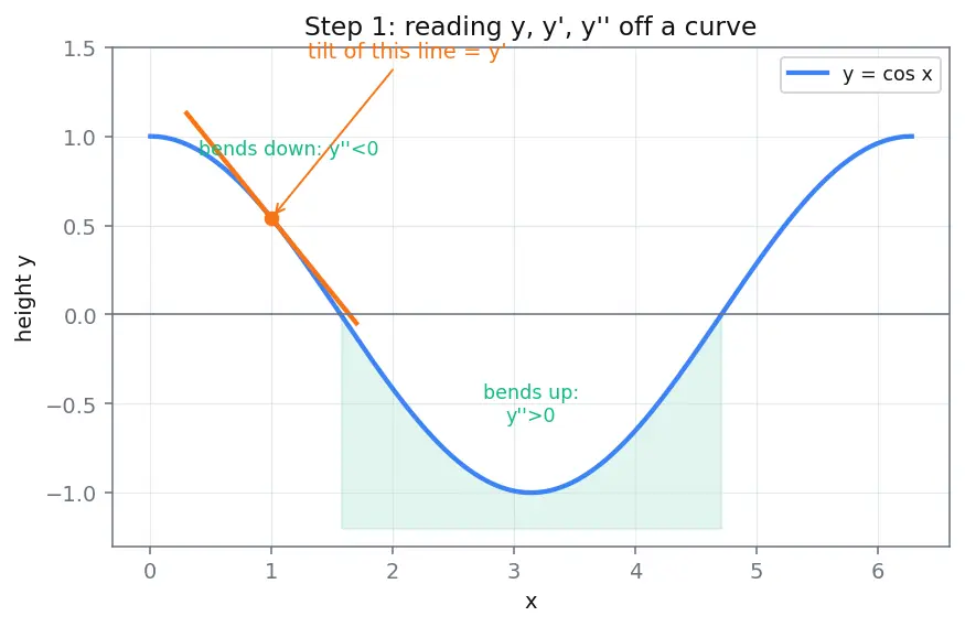 Figure — Second-order linear ODEs — superposition principle, general theory