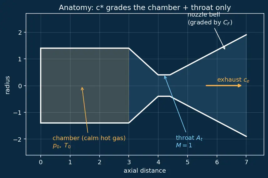 Figure — Characteristic velocity c -  and its relation to flame temperature, MW