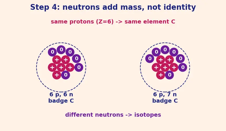 Figure — Common elements and their symbols (first 30)