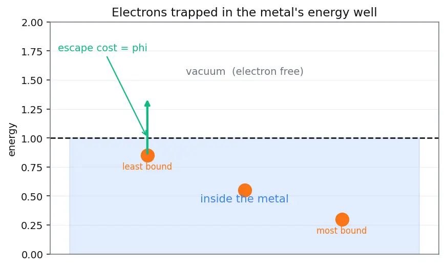 Figure — Photoelectric effect — Einstein's explanation, work function