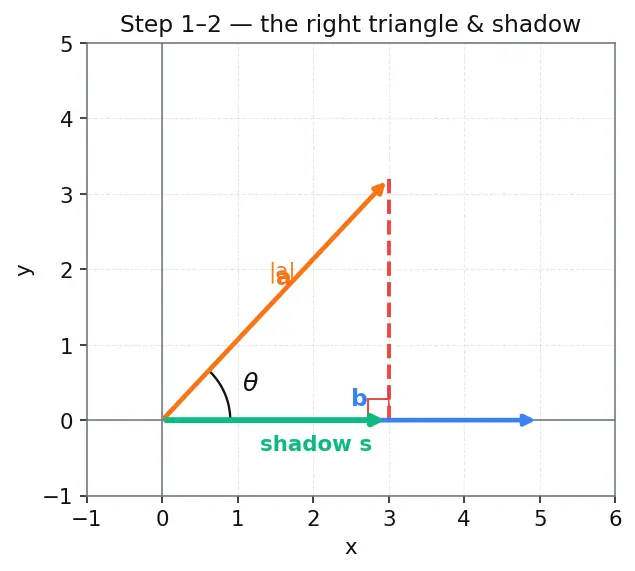 Figure — Projection of vectors