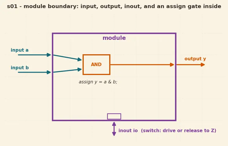 Figure — Verilog - VHDL syntax basics