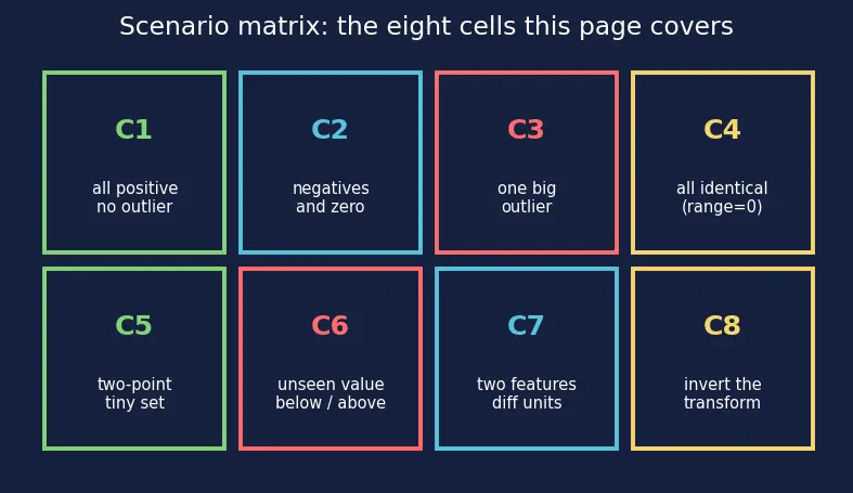 Figure — Feature scaling -  normalization vs standardization