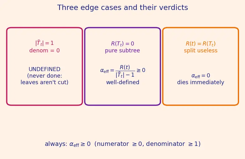 Figure — Tree pruning techniques