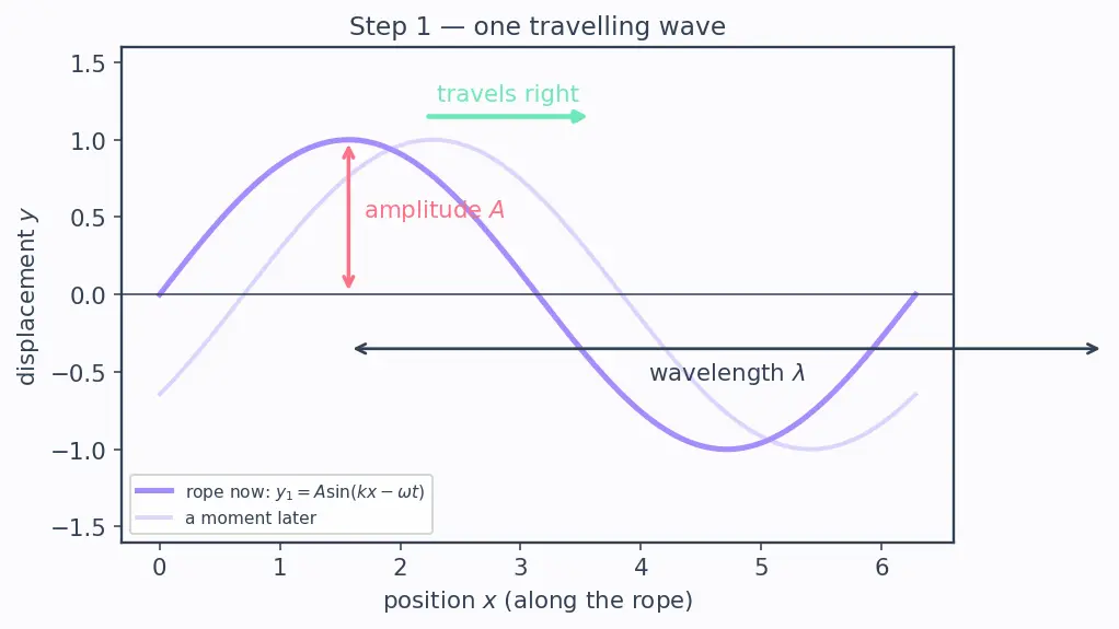 Figure — Standing waves — formation, nodes, antinodes