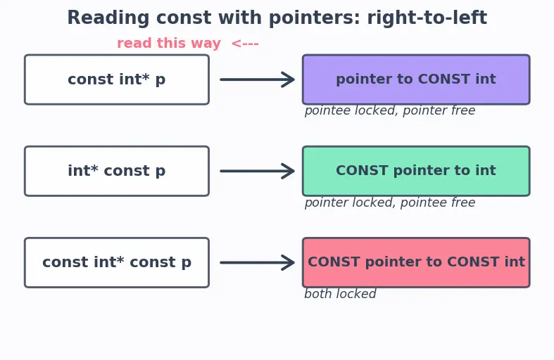 Figure — const correctness — const variables, const pointers, const member functions