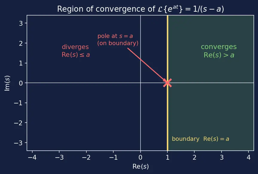 Figure — Solving ODEs with Laplace (including discontinuous forcing)