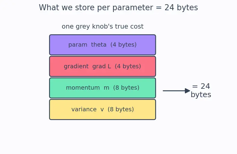 Figure — FSDP and sharded training