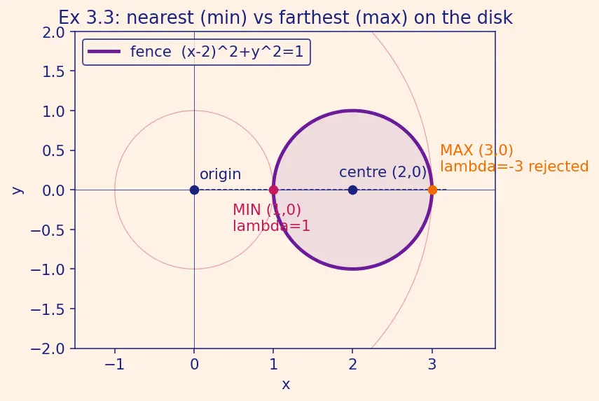 Figure — KKT conditions for constrained optimization