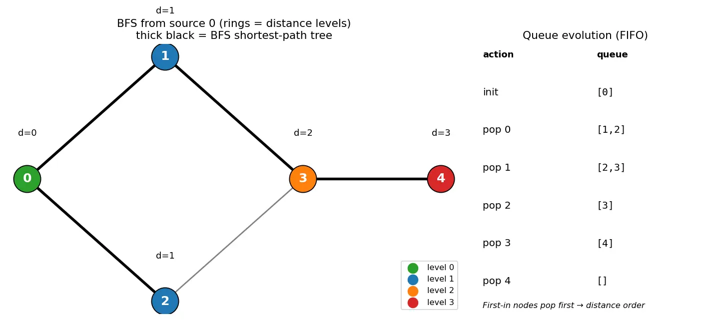 Figure — BFS — algorithm, queue-based, O(V+E), shortest path in unweighted graphs