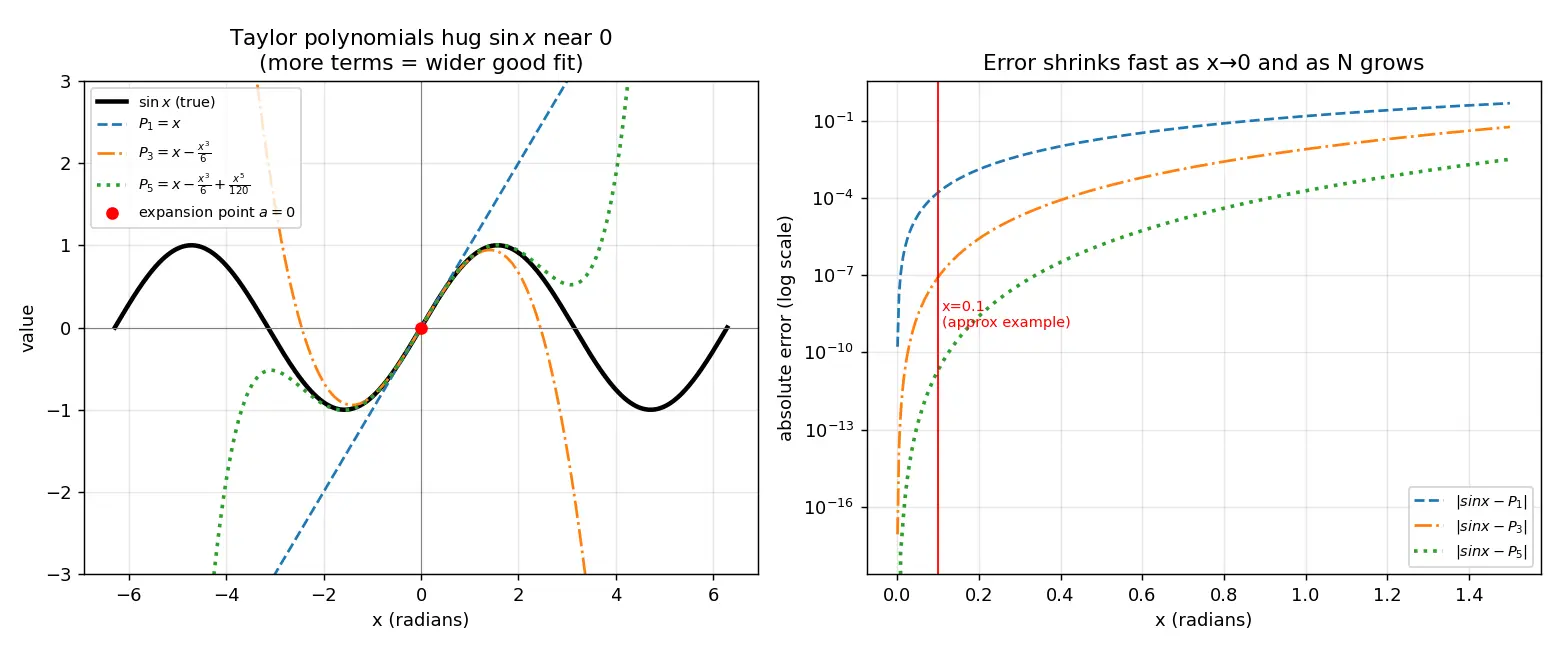 Figure — Applications — approximation, evaluating limits