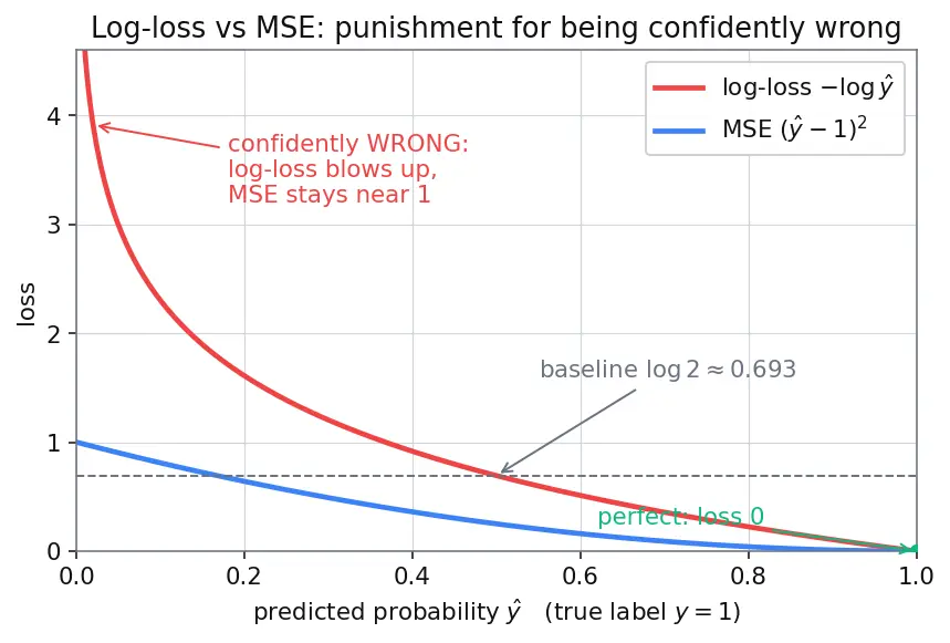 Figure — Log-loss - binary cross-entropy