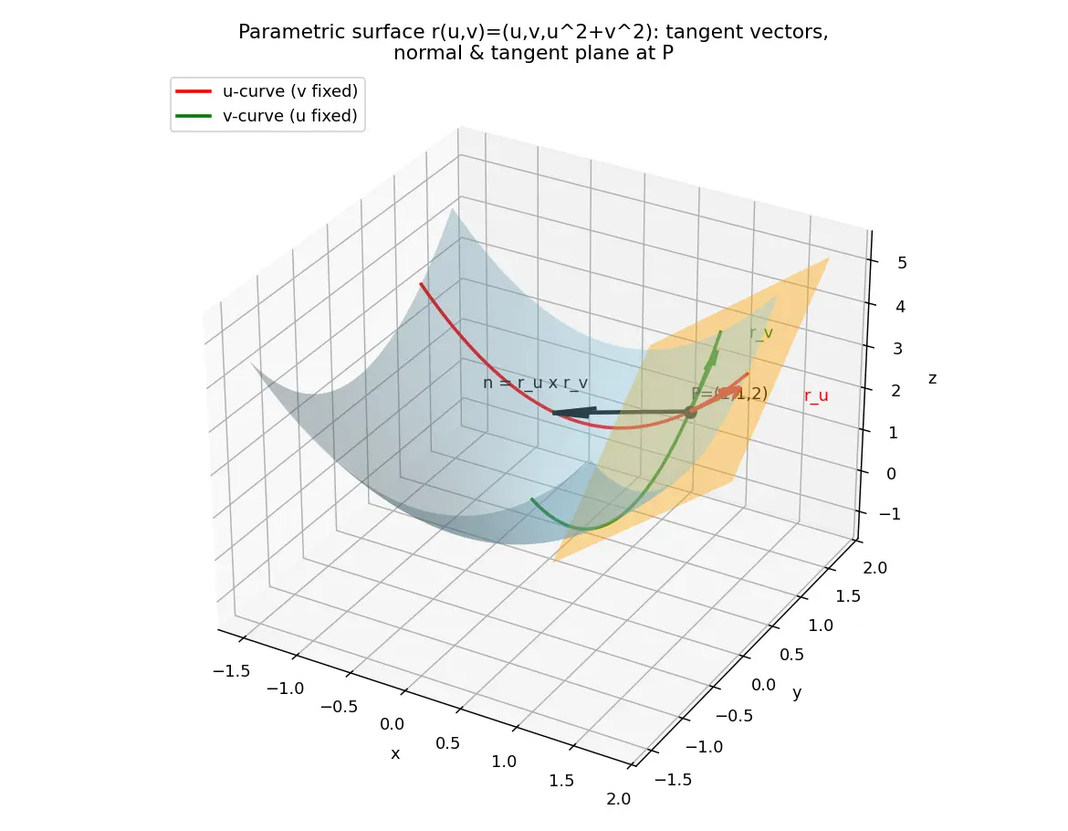 Figure — Parametric surfaces — tangent planes, surface area