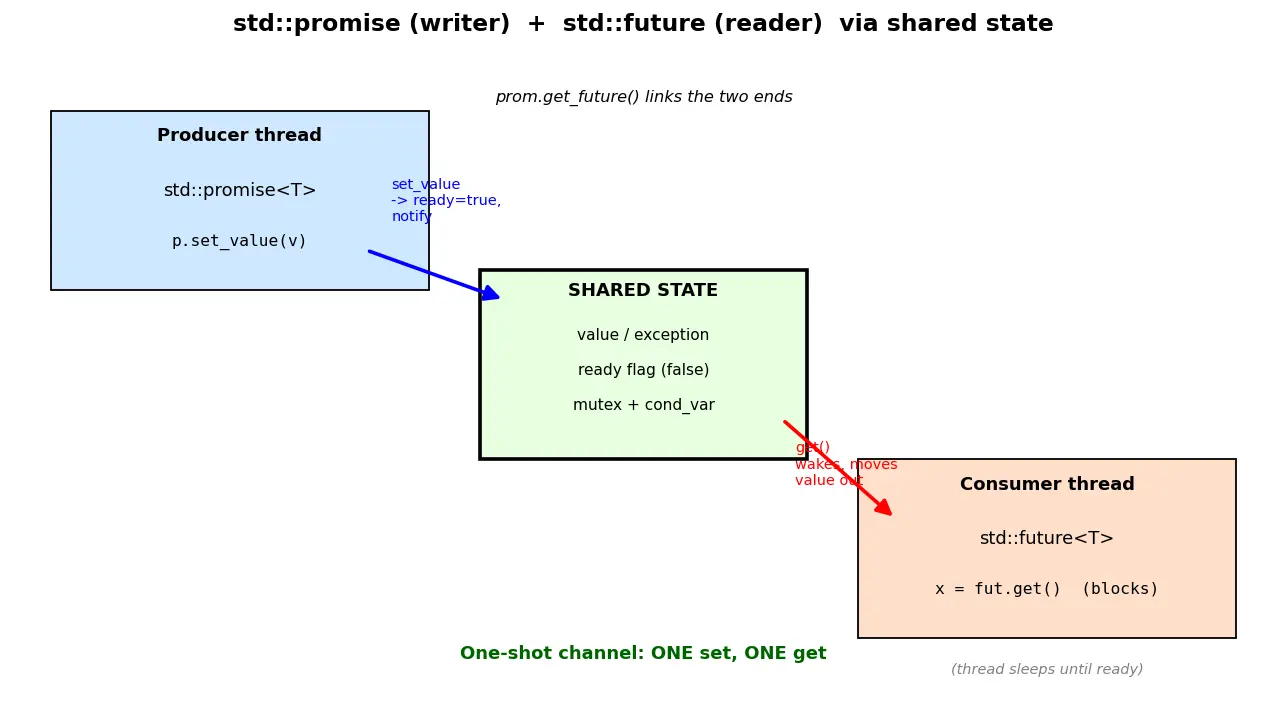 Figure — std - promise and std - future