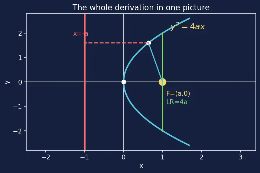 Figure — Parabola — standard forms (4 orientations), focus, directrix, latus rectum, axis