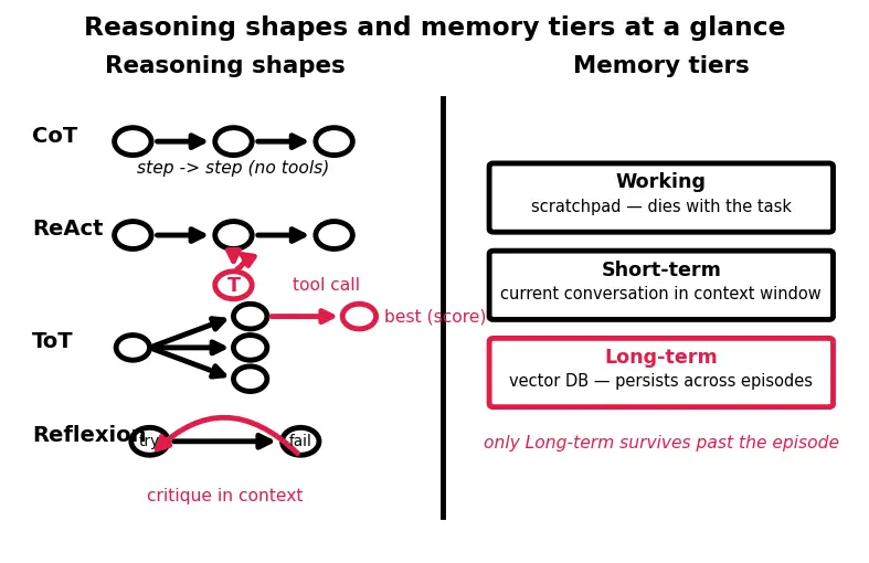 Figure — Agent architectures and reasoning loops