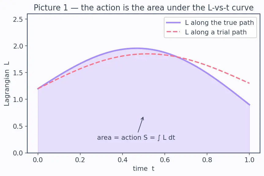 Figure — Lagrangian L = T − V