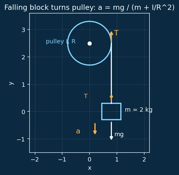 Figure — Torque = dL - dt
