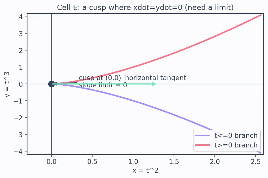 Figure — Parametric differentiation — dy - dx, d²y - dx²