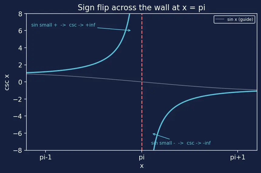 Figure — Graphs of cosec x, sec x, cot x