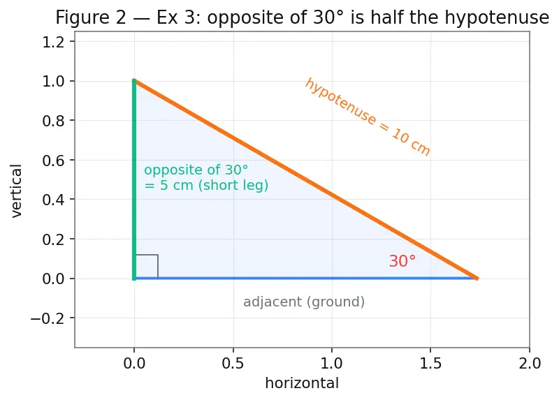 Figure — Trig ratios of standard angles — 0°, 30°, 45°, 60°, 90° (derive, don't memorize blindly)
